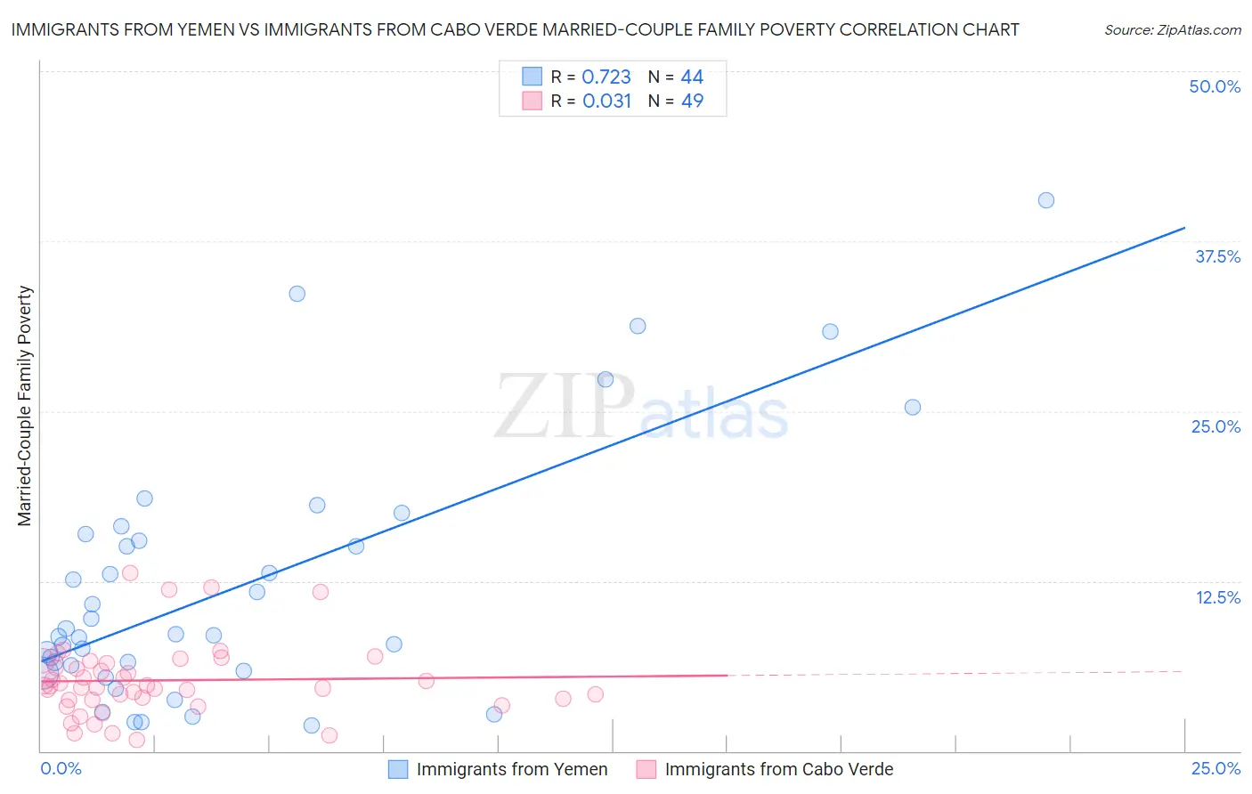 Immigrants from Yemen vs Immigrants from Cabo Verde Married-Couple Family Poverty