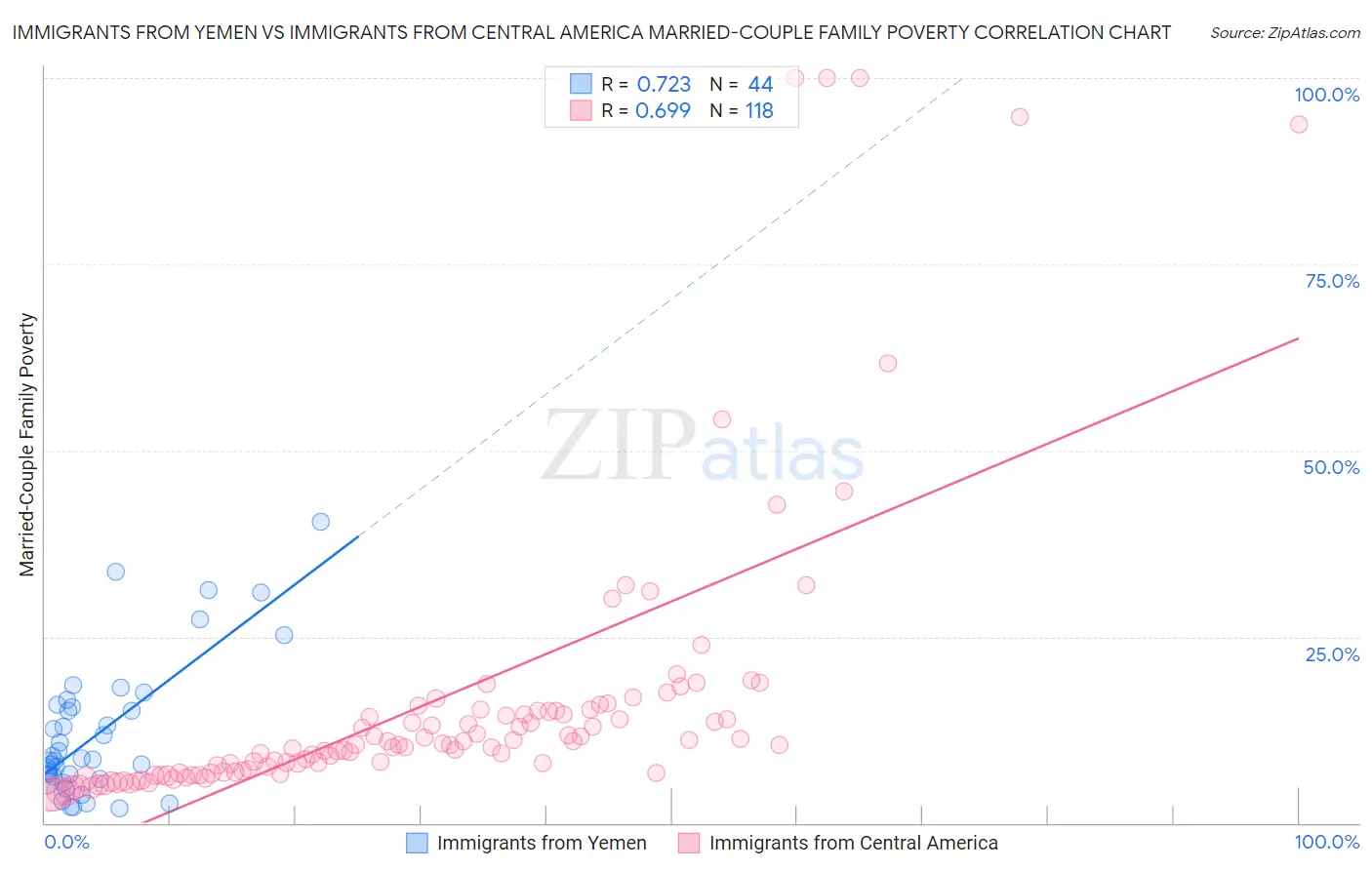 Immigrants from Yemen vs Immigrants from Central America Married-Couple Family Poverty