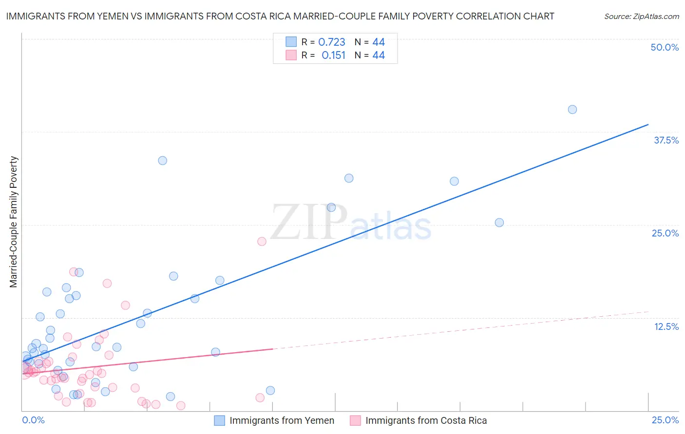 Immigrants from Yemen vs Immigrants from Costa Rica Married-Couple Family Poverty