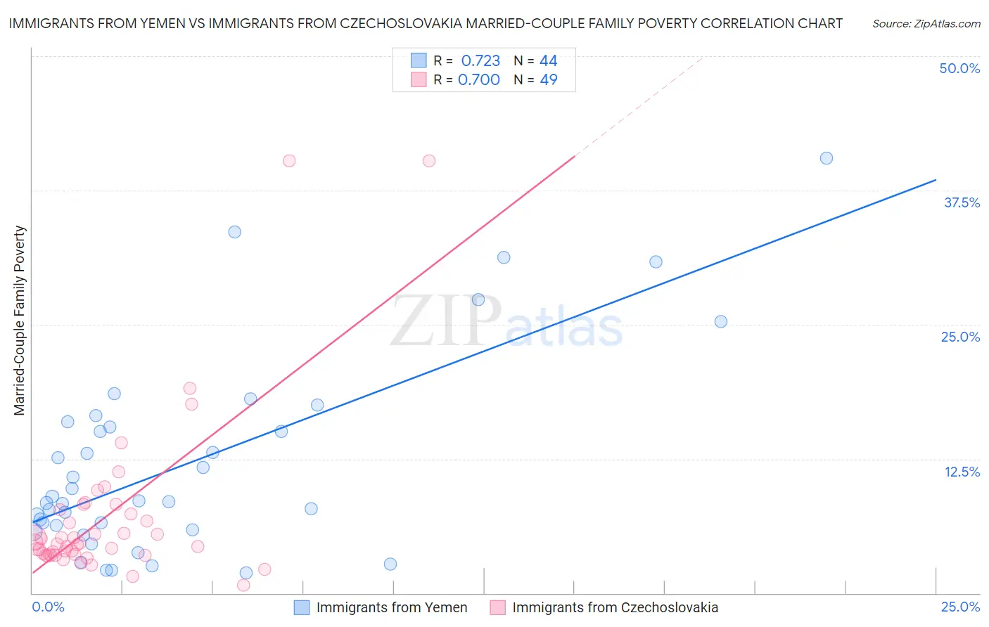 Immigrants from Yemen vs Immigrants from Czechoslovakia Married-Couple Family Poverty