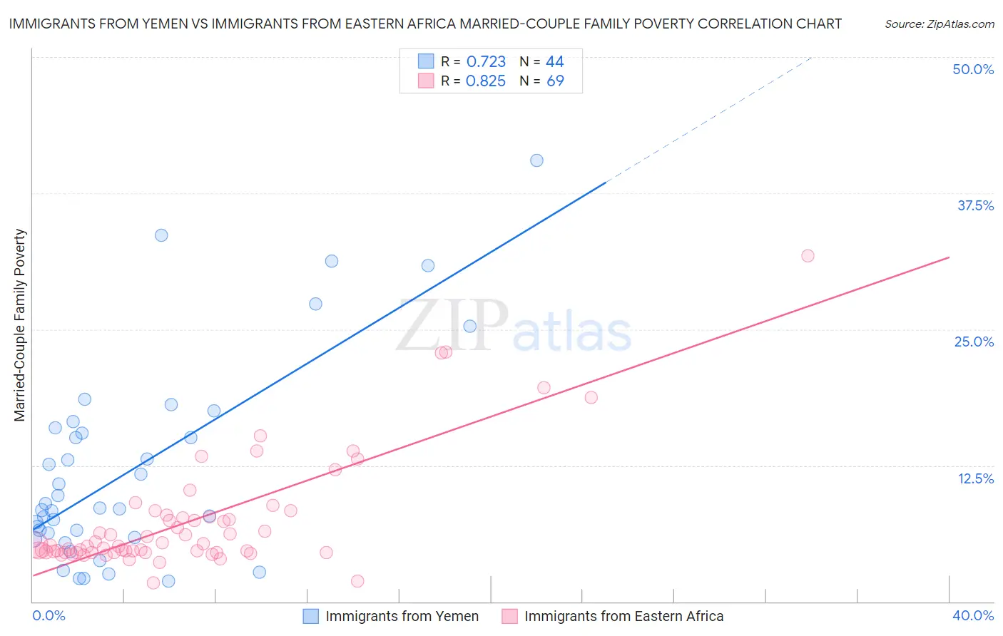 Immigrants from Yemen vs Immigrants from Eastern Africa Married-Couple Family Poverty