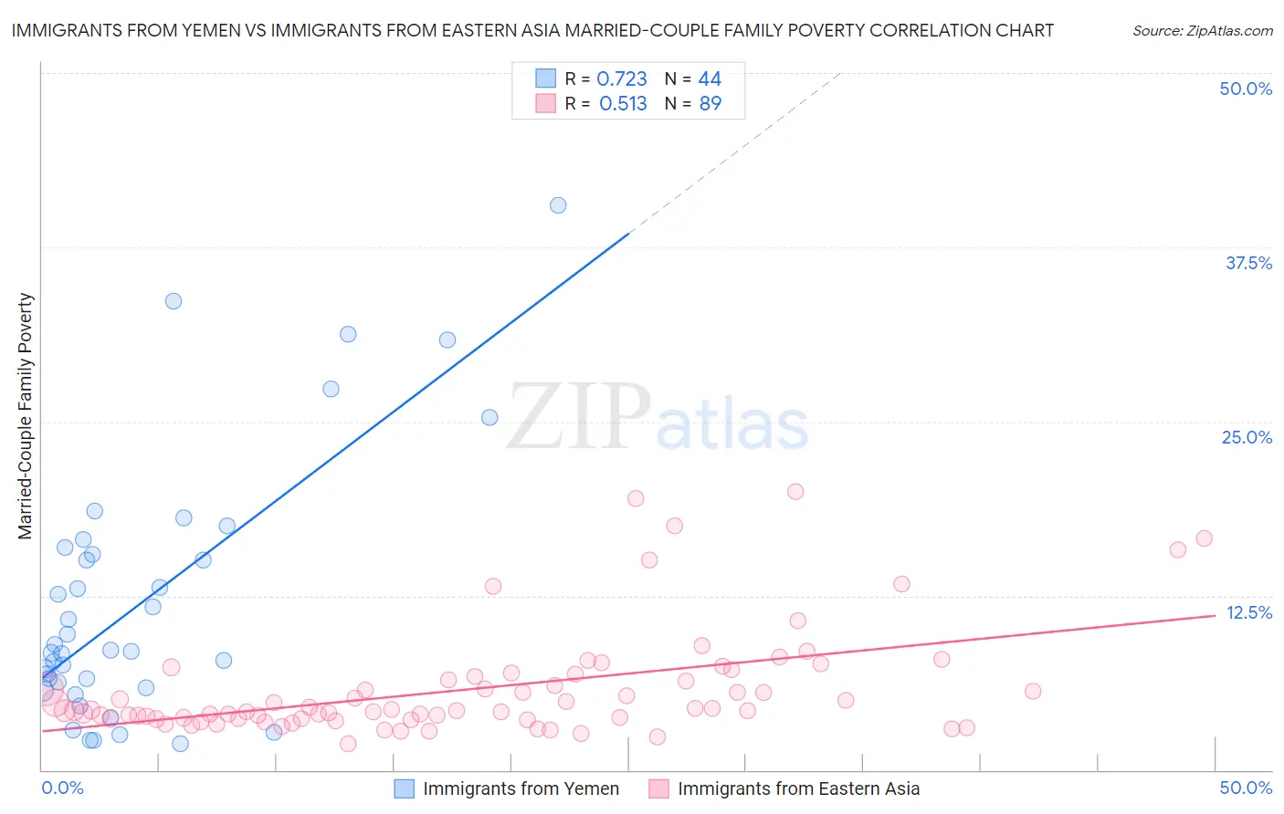 Immigrants from Yemen vs Immigrants from Eastern Asia Married-Couple Family Poverty