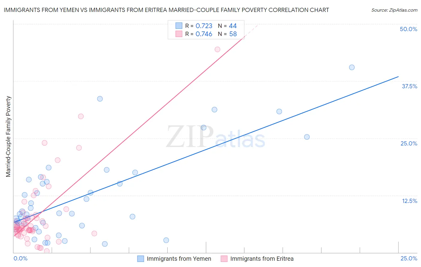 Immigrants from Yemen vs Immigrants from Eritrea Married-Couple Family Poverty