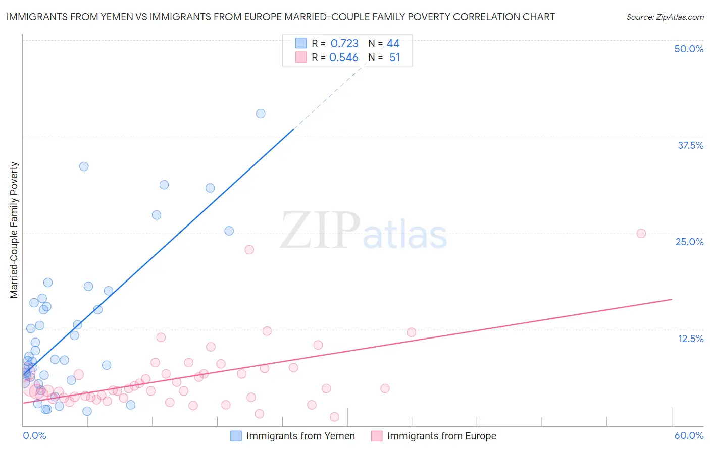 Immigrants from Yemen vs Immigrants from Europe Married-Couple Family Poverty