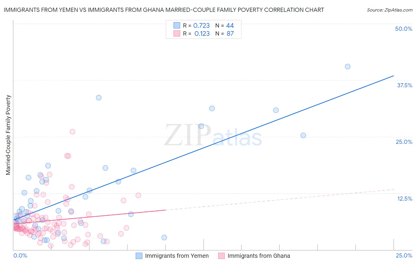Immigrants from Yemen vs Immigrants from Ghana Married-Couple Family Poverty