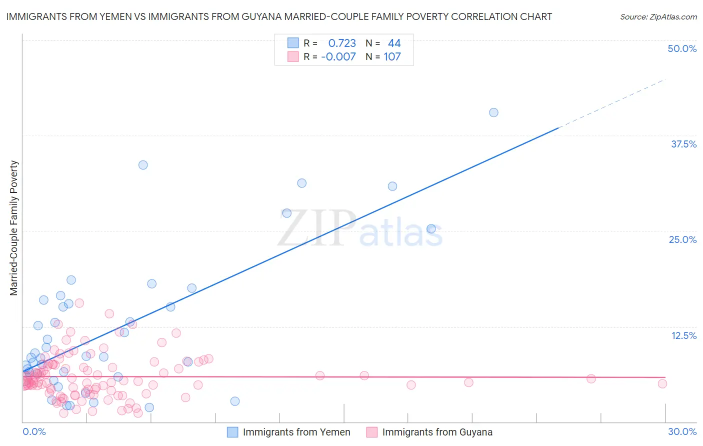 Immigrants from Yemen vs Immigrants from Guyana Married-Couple Family Poverty