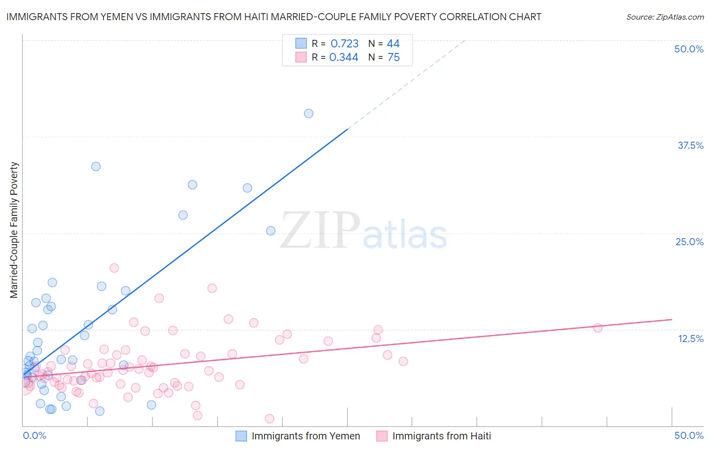 Immigrants from Yemen vs Immigrants from Haiti Married-Couple Family Poverty