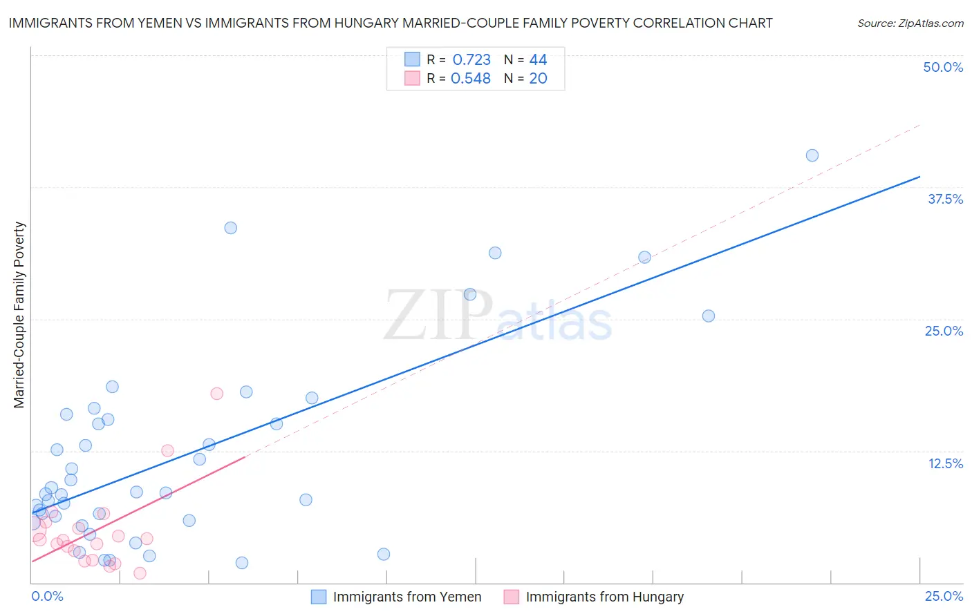 Immigrants from Yemen vs Immigrants from Hungary Married-Couple Family Poverty