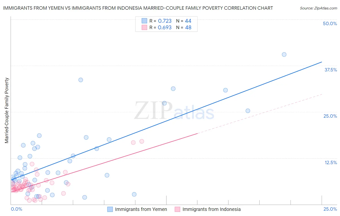Immigrants from Yemen vs Immigrants from Indonesia Married-Couple Family Poverty
