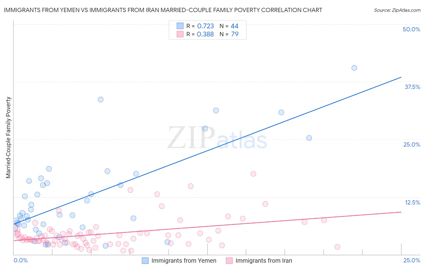 Immigrants from Yemen vs Immigrants from Iran Married-Couple Family Poverty