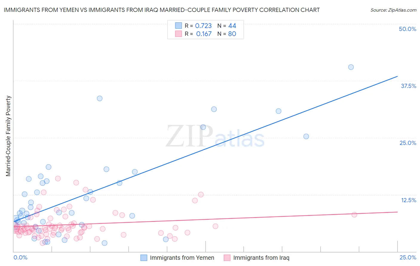 Immigrants from Yemen vs Immigrants from Iraq Married-Couple Family Poverty