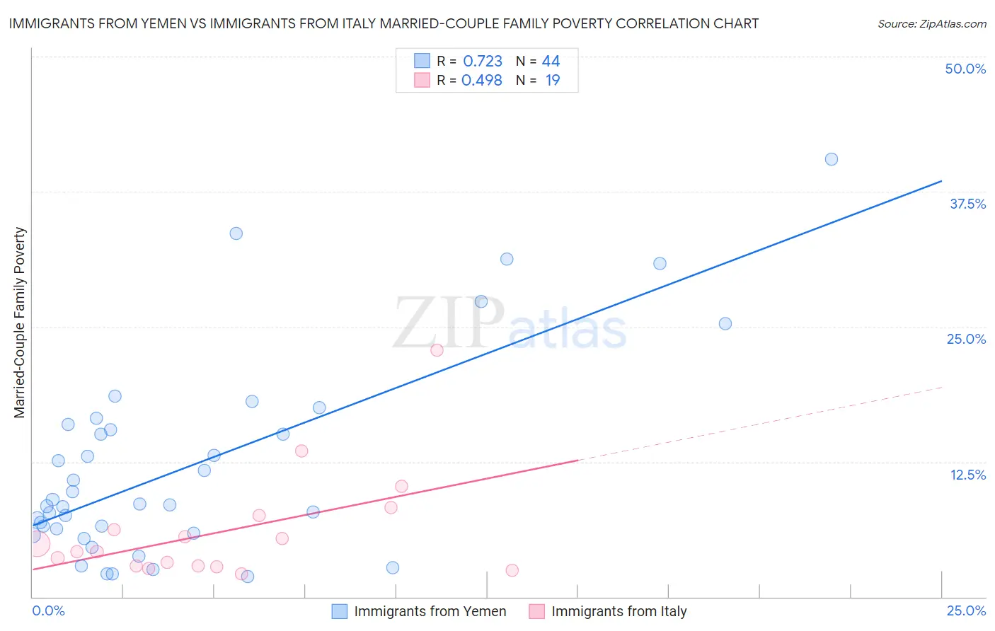 Immigrants from Yemen vs Immigrants from Italy Married-Couple Family Poverty