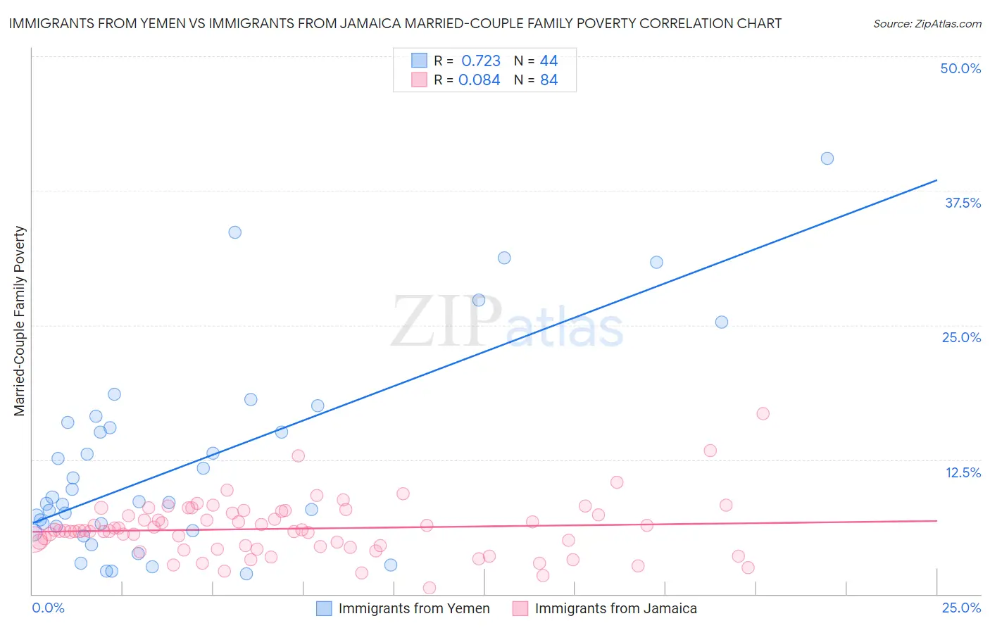 Immigrants from Yemen vs Immigrants from Jamaica Married-Couple Family Poverty