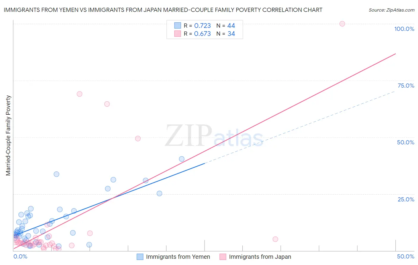 Immigrants from Yemen vs Immigrants from Japan Married-Couple Family Poverty