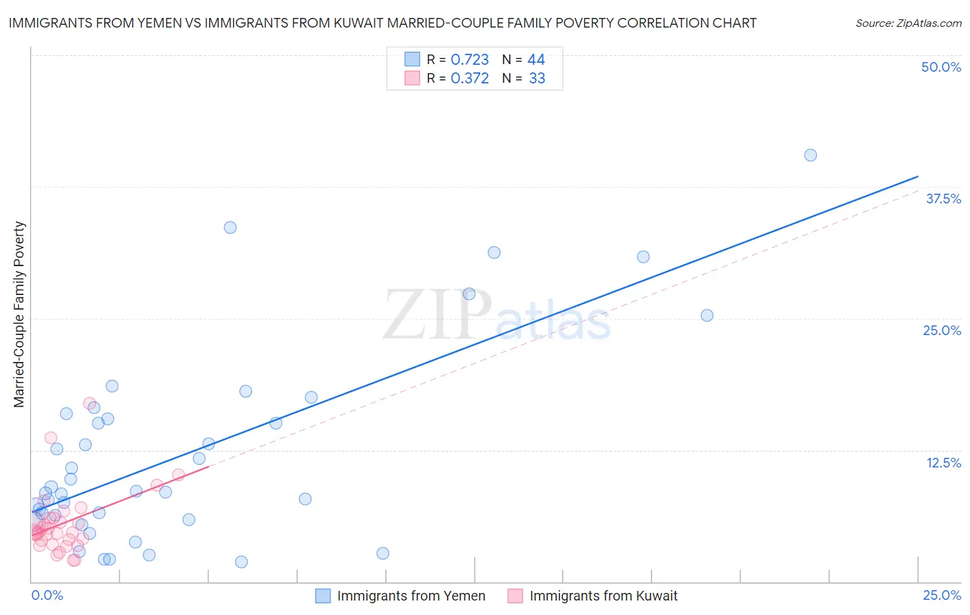 Immigrants from Yemen vs Immigrants from Kuwait Married-Couple Family Poverty