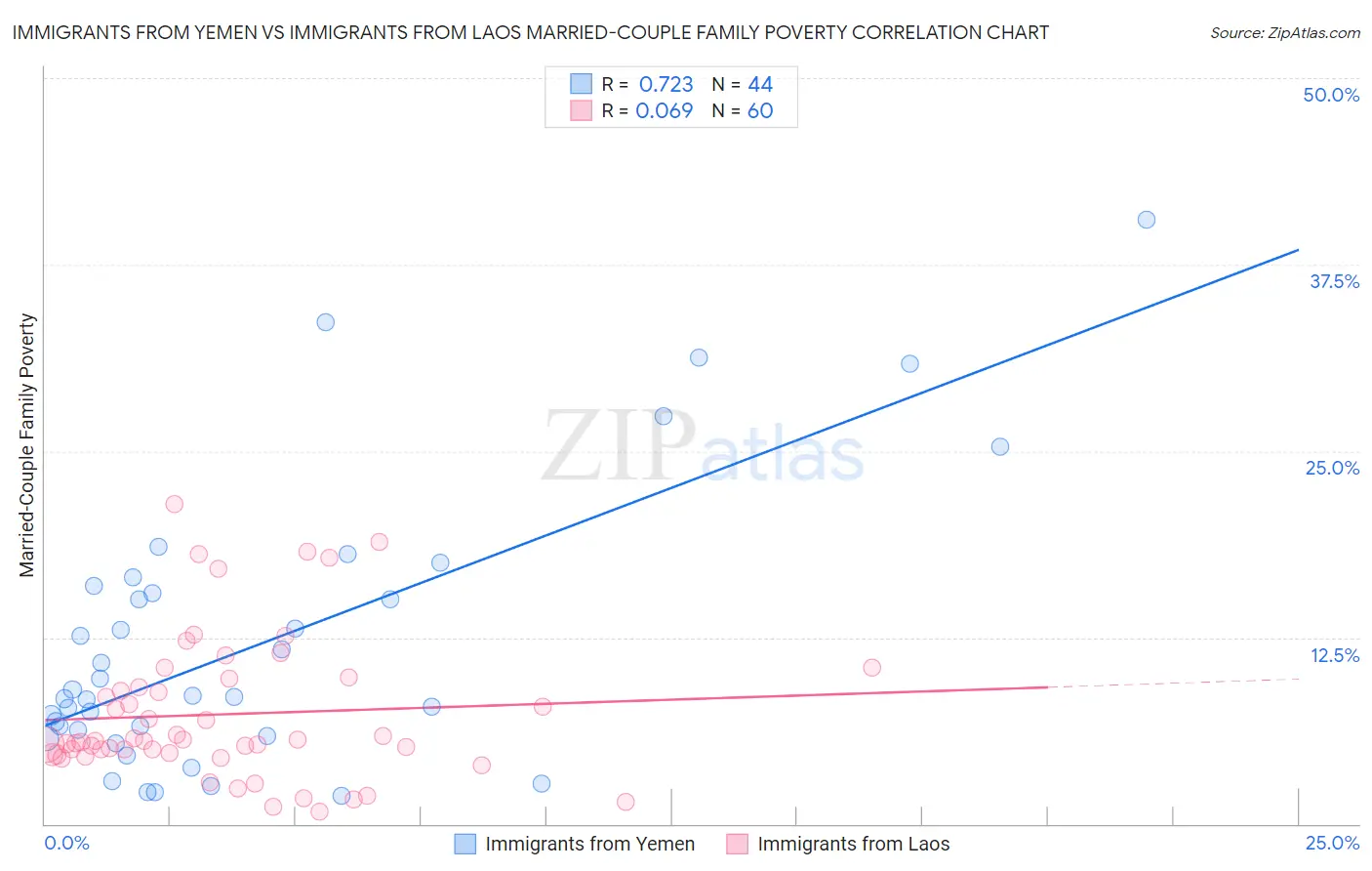 Immigrants from Yemen vs Immigrants from Laos Married-Couple Family Poverty