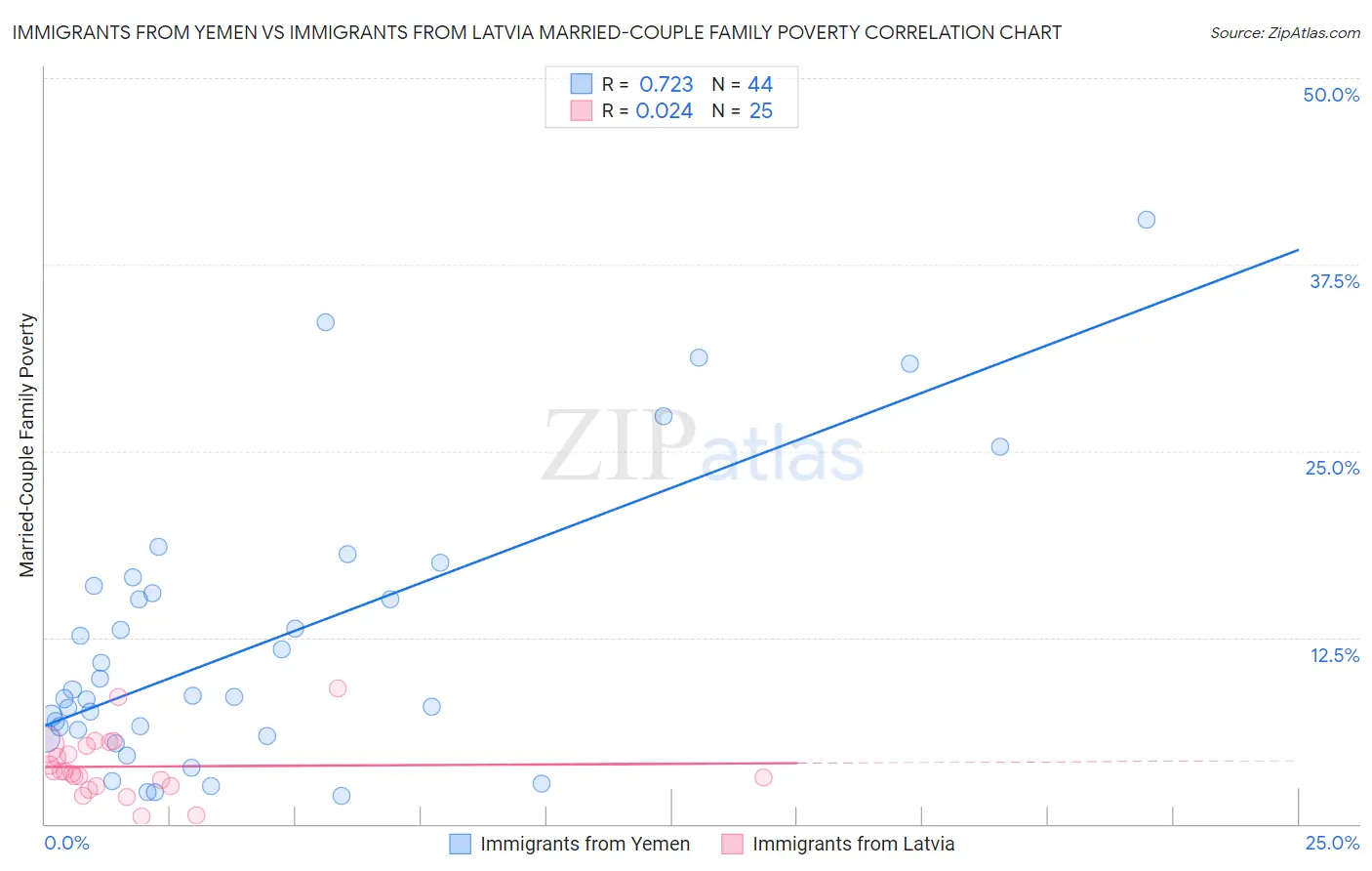 Immigrants from Yemen vs Immigrants from Latvia Married-Couple Family Poverty