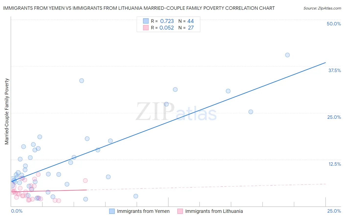 Immigrants from Yemen vs Immigrants from Lithuania Married-Couple Family Poverty