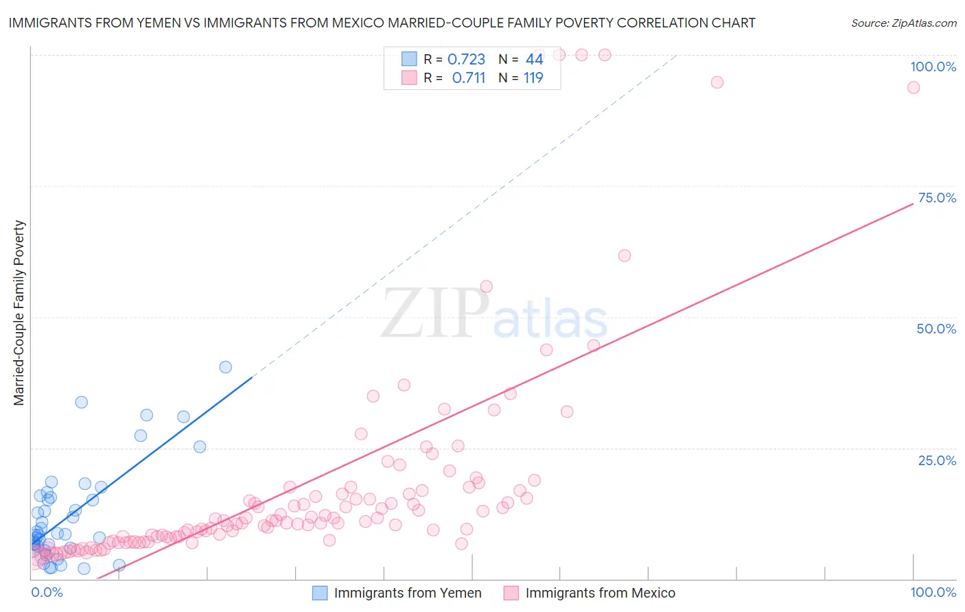 Immigrants from Yemen vs Immigrants from Mexico Married-Couple Family Poverty