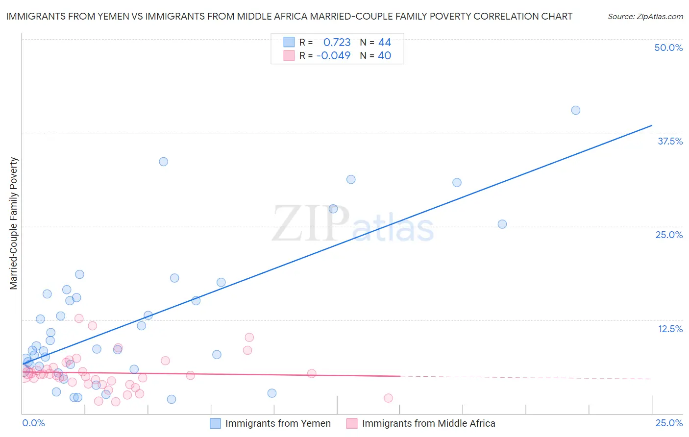 Immigrants from Yemen vs Immigrants from Middle Africa Married-Couple Family Poverty