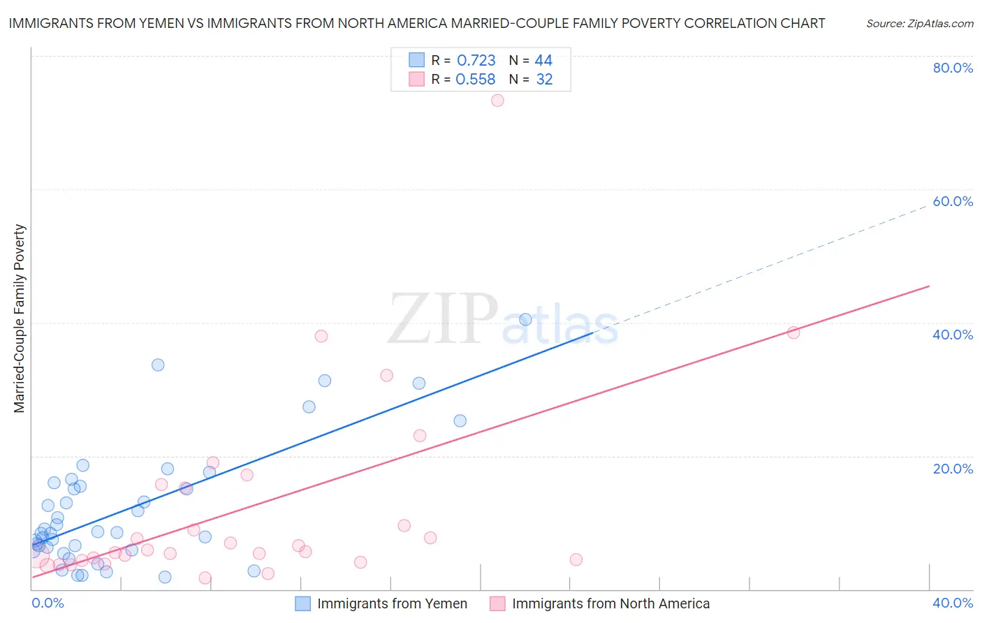Immigrants from Yemen vs Immigrants from North America Married-Couple Family Poverty
