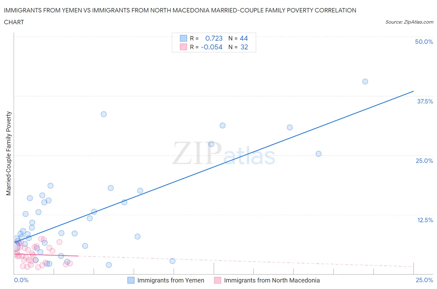 Immigrants from Yemen vs Immigrants from North Macedonia Married-Couple Family Poverty