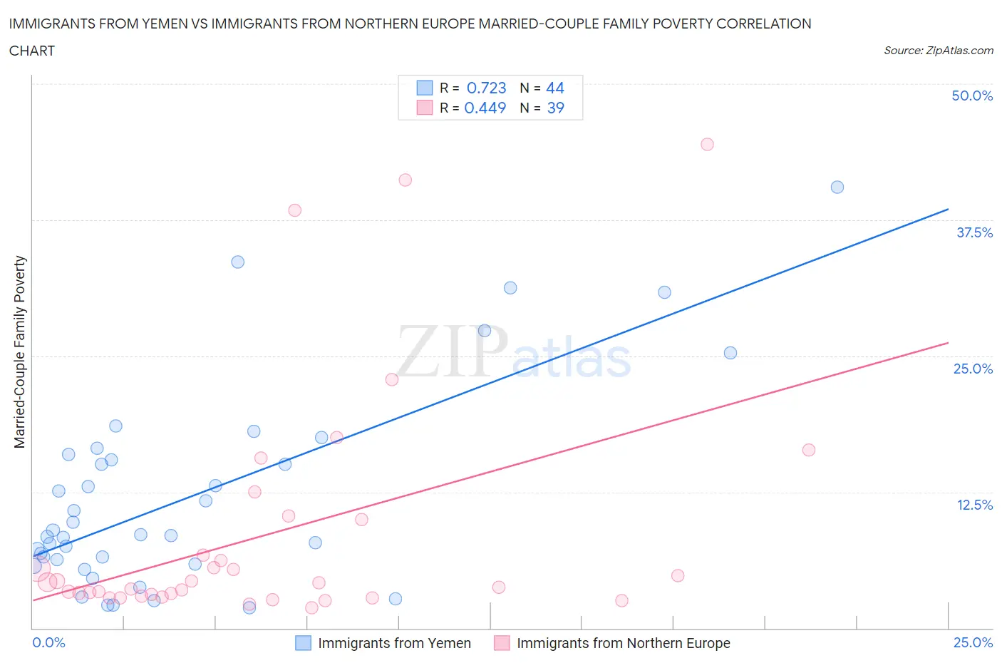 Immigrants from Yemen vs Immigrants from Northern Europe Married-Couple Family Poverty