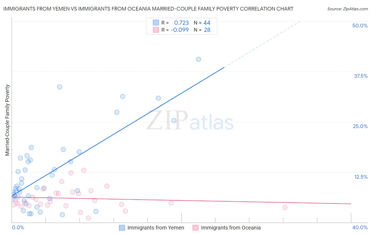 Immigrants from Yemen vs Immigrants from Oceania Married-Couple Family Poverty