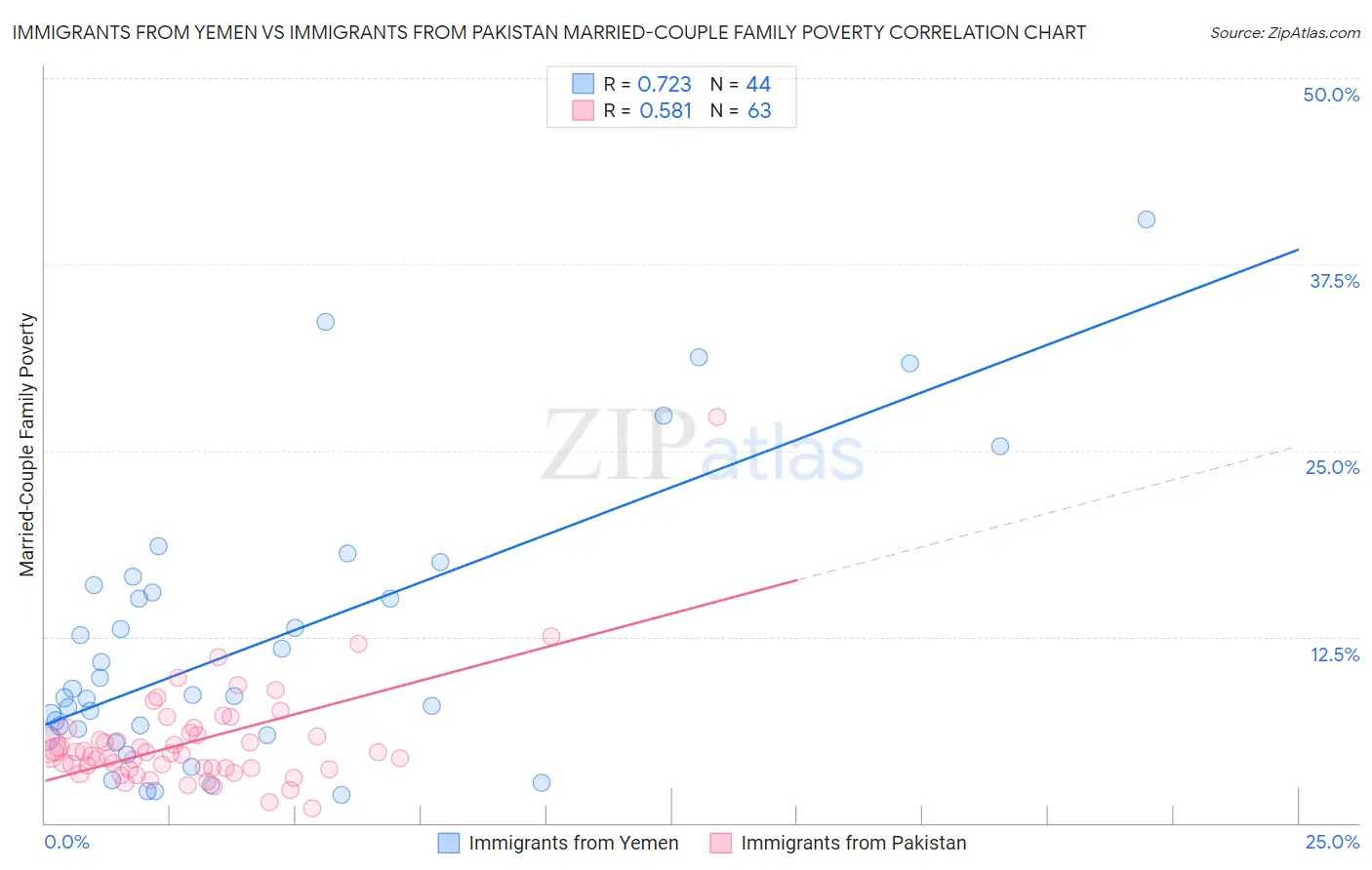 Immigrants from Yemen vs Immigrants from Pakistan Married-Couple Family Poverty