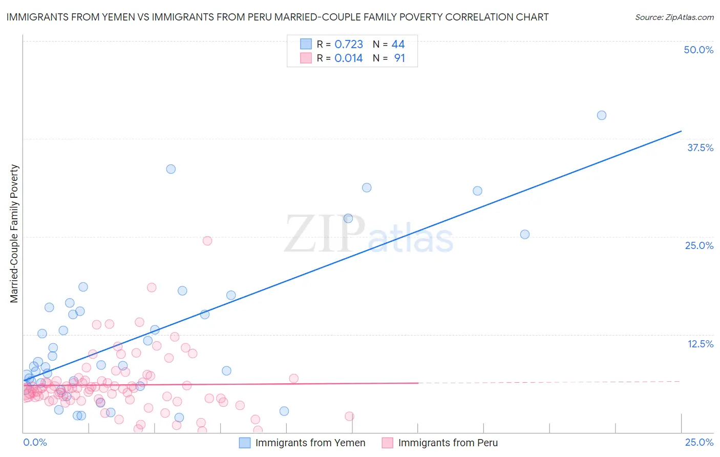 Immigrants from Yemen vs Immigrants from Peru Married-Couple Family Poverty