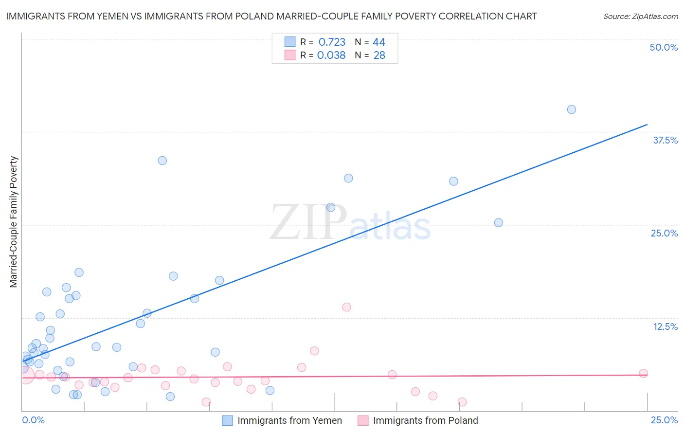 Immigrants from Yemen vs Immigrants from Poland Married-Couple Family Poverty