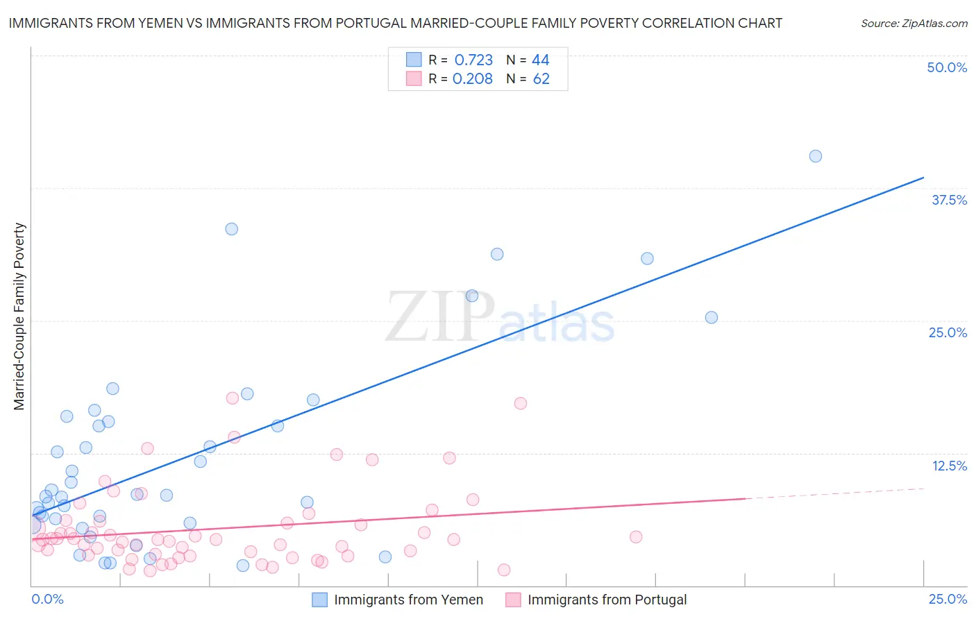 Immigrants from Yemen vs Immigrants from Portugal Married-Couple Family Poverty