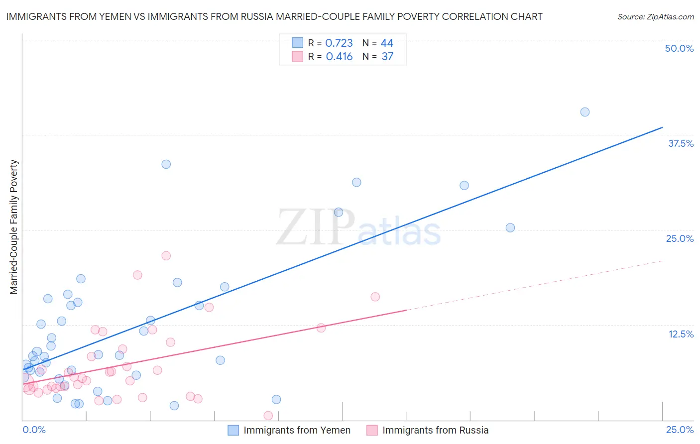 Immigrants from Yemen vs Immigrants from Russia Married-Couple Family Poverty