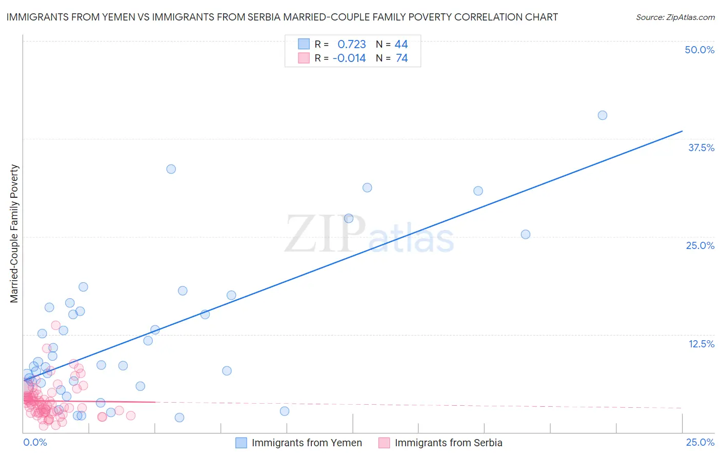 Immigrants from Yemen vs Immigrants from Serbia Married-Couple Family Poverty