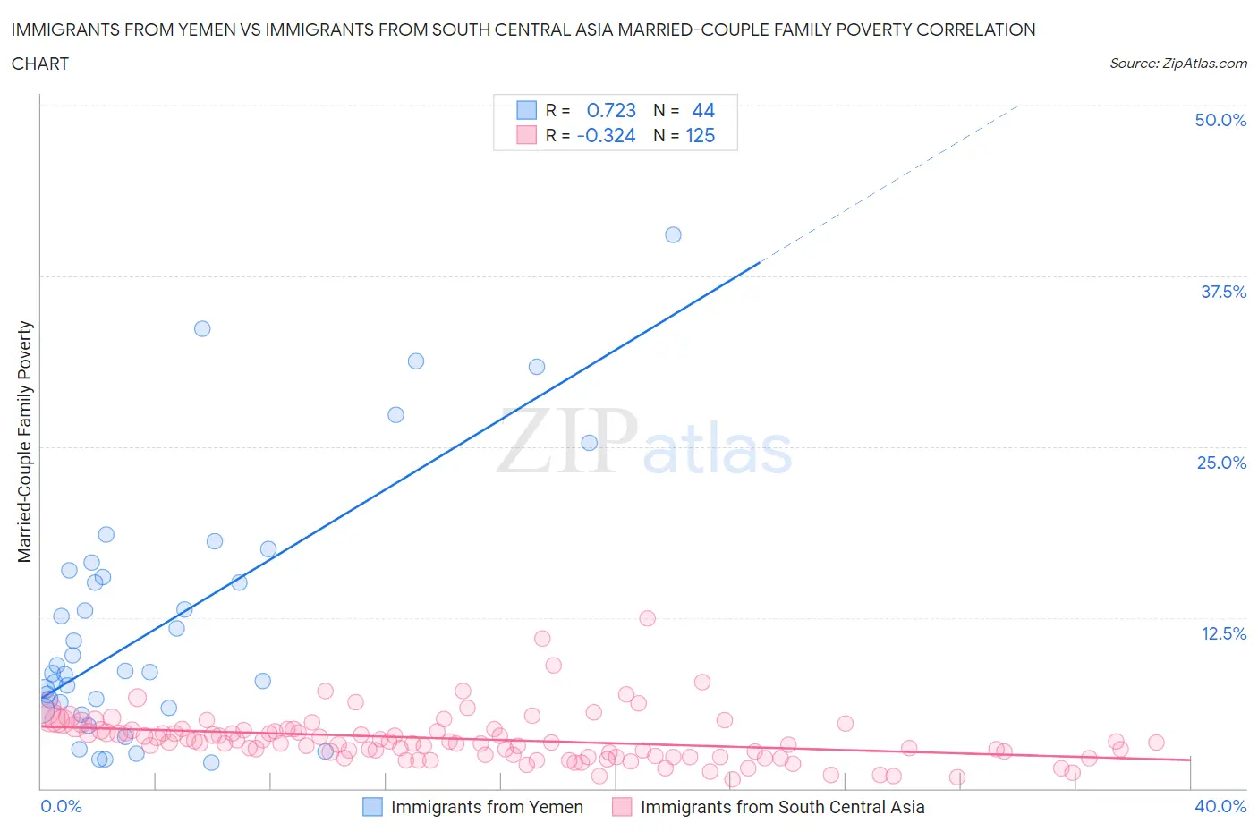 Immigrants from Yemen vs Immigrants from South Central Asia Married-Couple Family Poverty