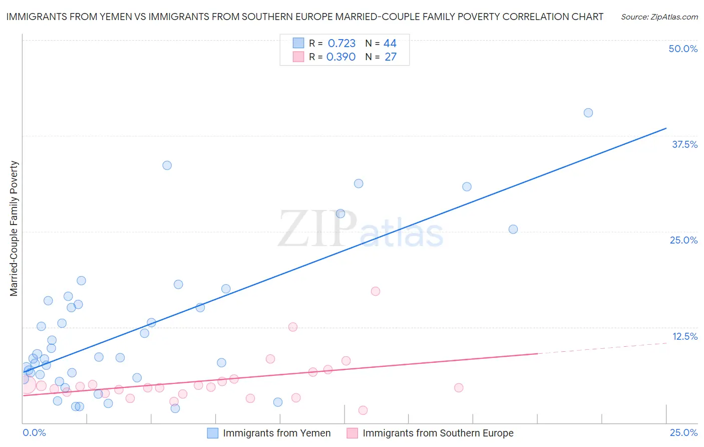 Immigrants from Yemen vs Immigrants from Southern Europe Married-Couple Family Poverty