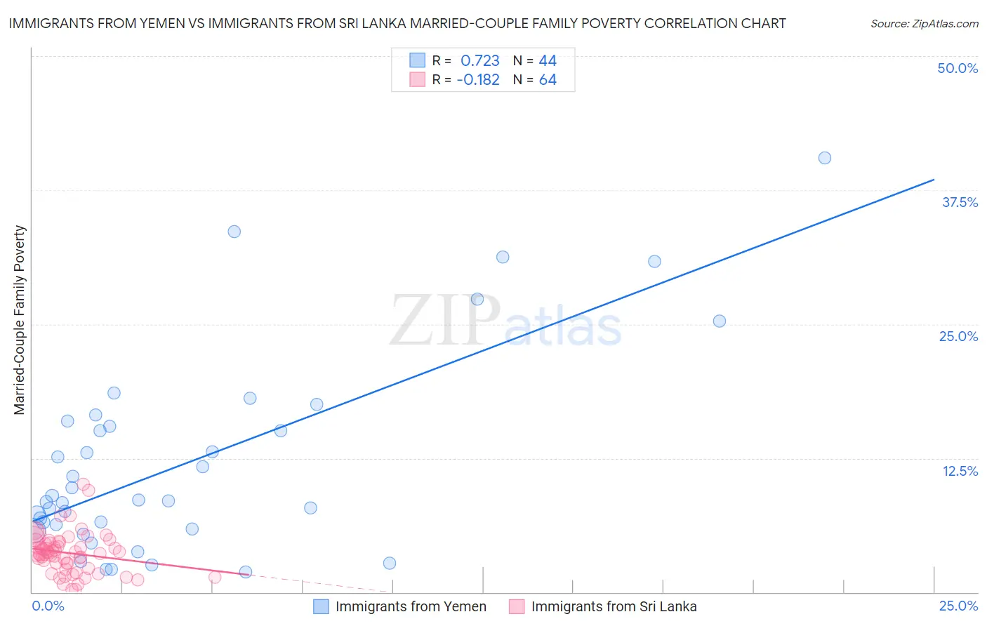 Immigrants from Yemen vs Immigrants from Sri Lanka Married-Couple Family Poverty