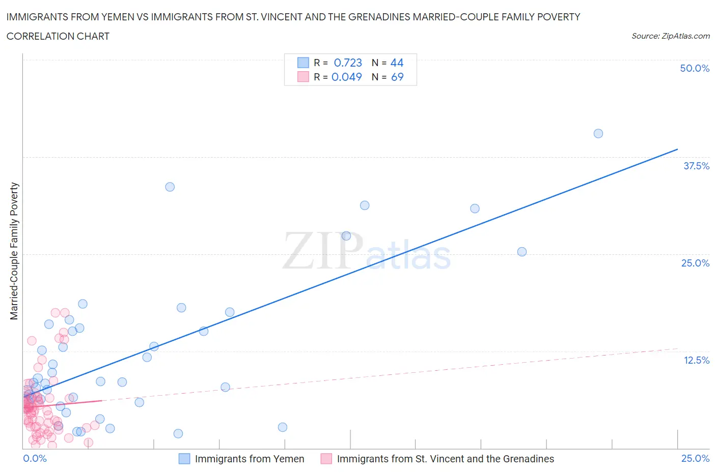 Immigrants from Yemen vs Immigrants from St. Vincent and the Grenadines Married-Couple Family Poverty