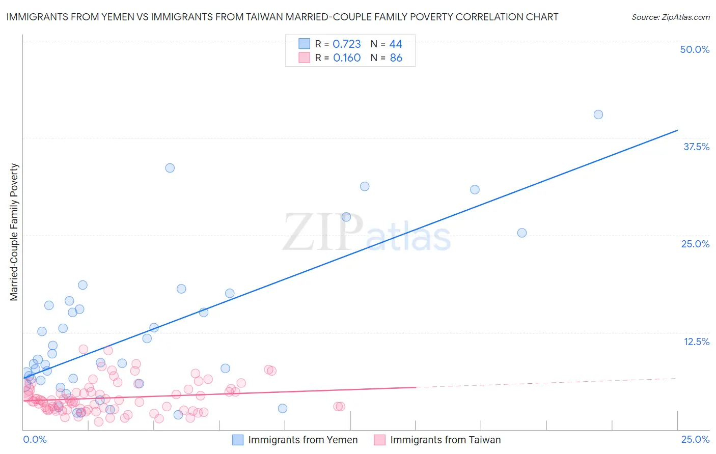 Immigrants from Yemen vs Immigrants from Taiwan Married-Couple Family Poverty