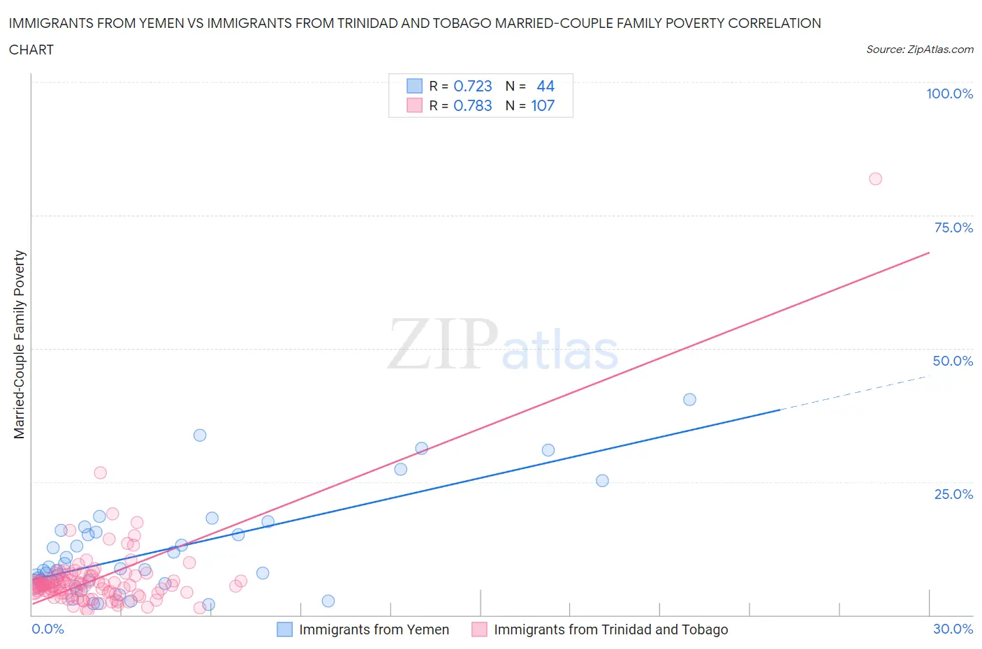 Immigrants from Yemen vs Immigrants from Trinidad and Tobago Married-Couple Family Poverty