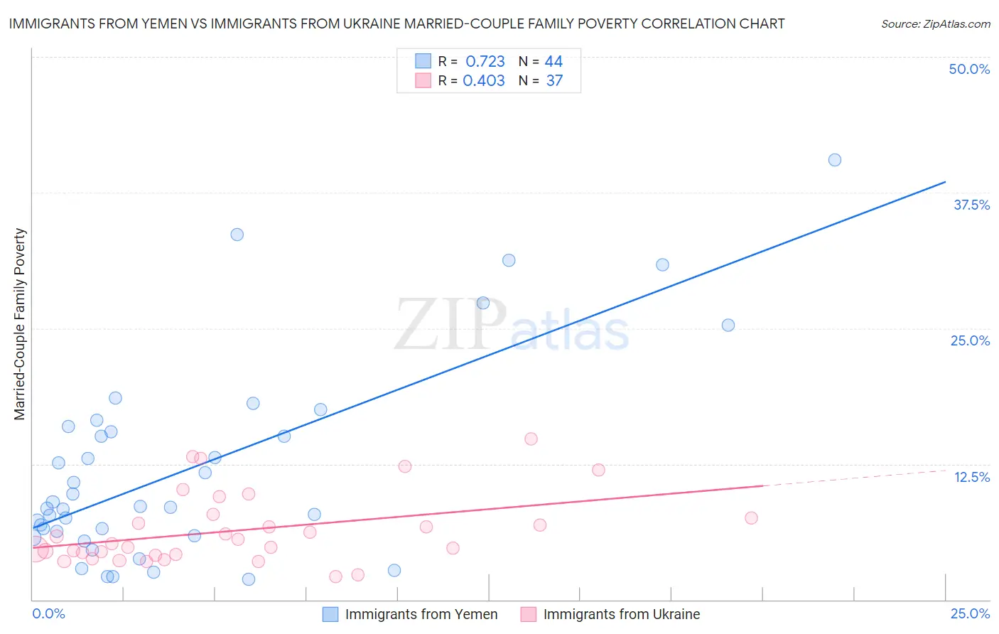 Immigrants from Yemen vs Immigrants from Ukraine Married-Couple Family Poverty