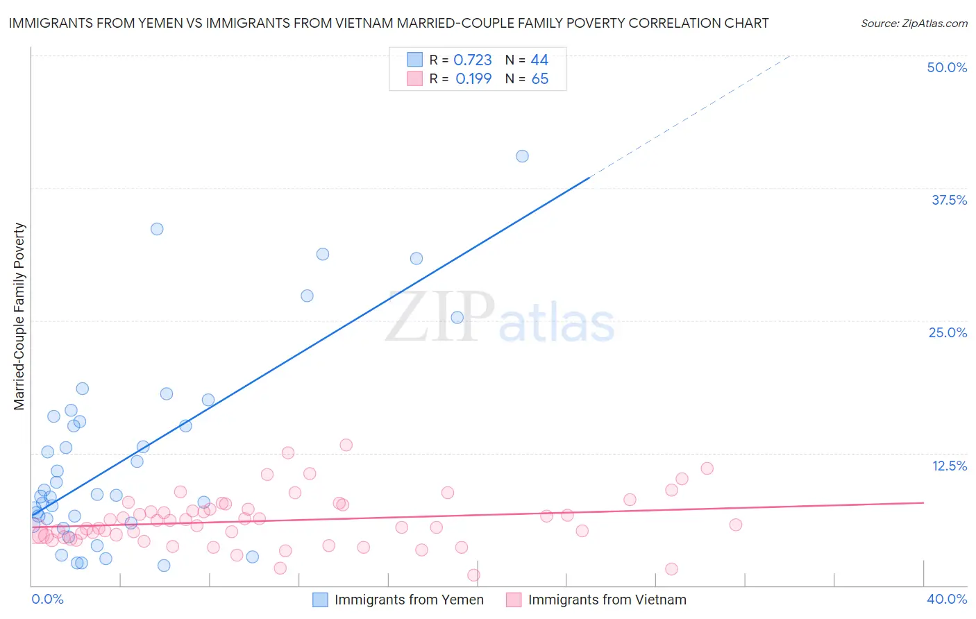 Immigrants from Yemen vs Immigrants from Vietnam Married-Couple Family Poverty