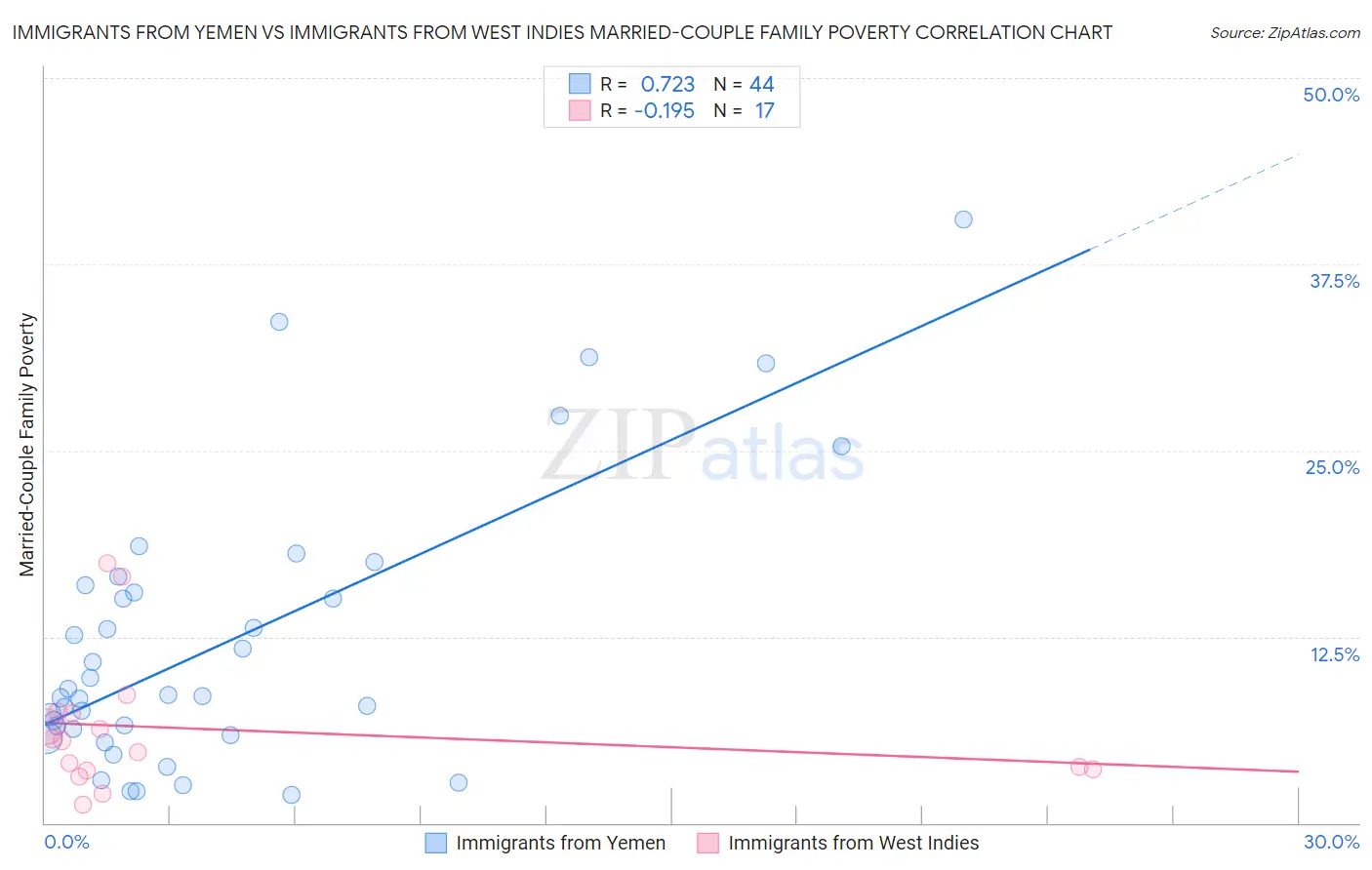 Immigrants from Yemen vs Immigrants from West Indies Married-Couple Family Poverty