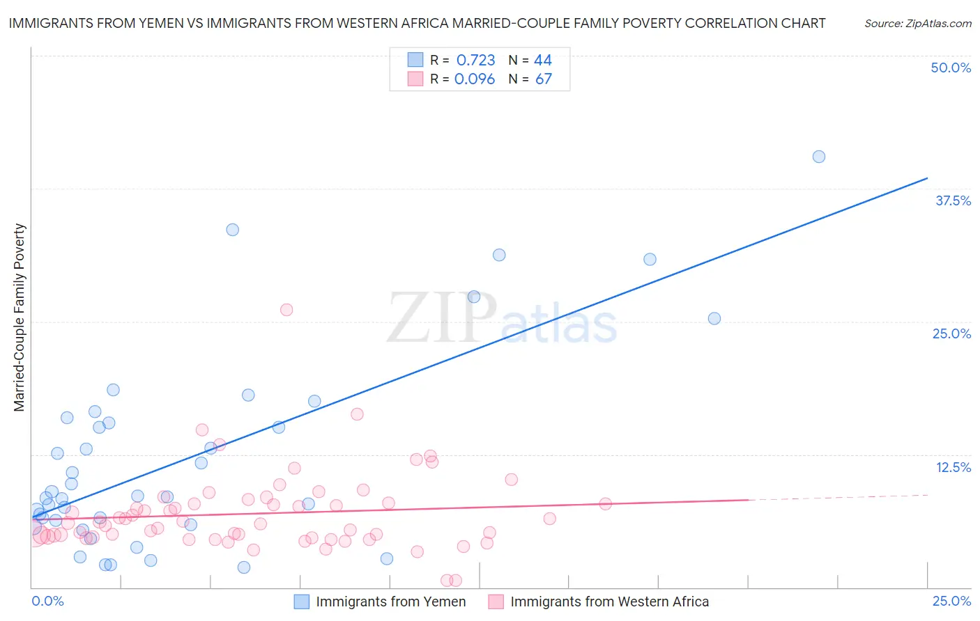 Immigrants from Yemen vs Immigrants from Western Africa Married-Couple Family Poverty