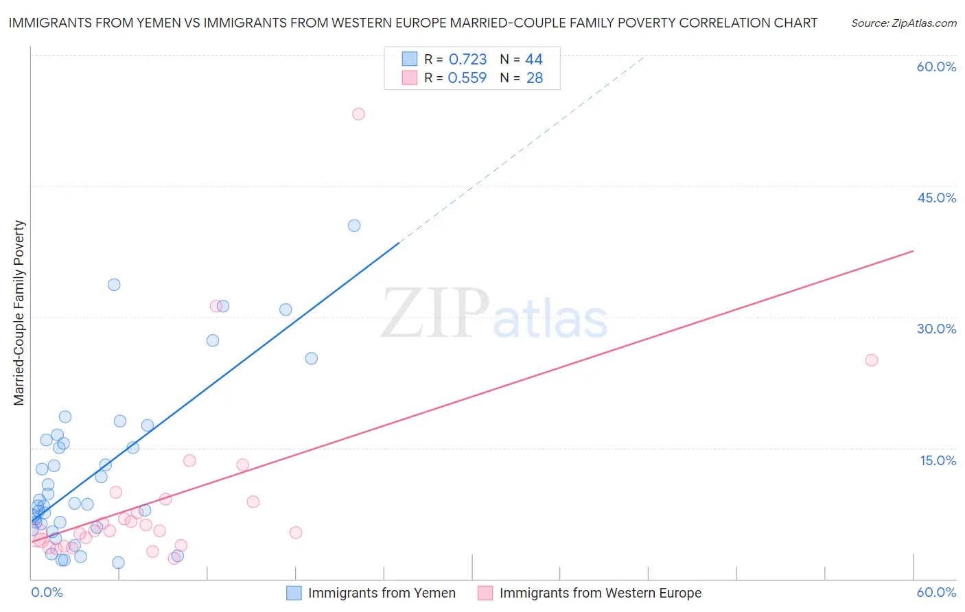 Immigrants from Yemen vs Immigrants from Western Europe Married-Couple Family Poverty