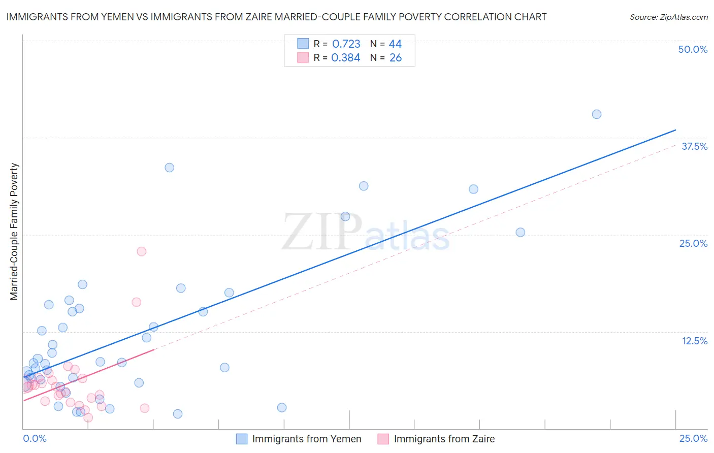 Immigrants from Yemen vs Immigrants from Zaire Married-Couple Family Poverty