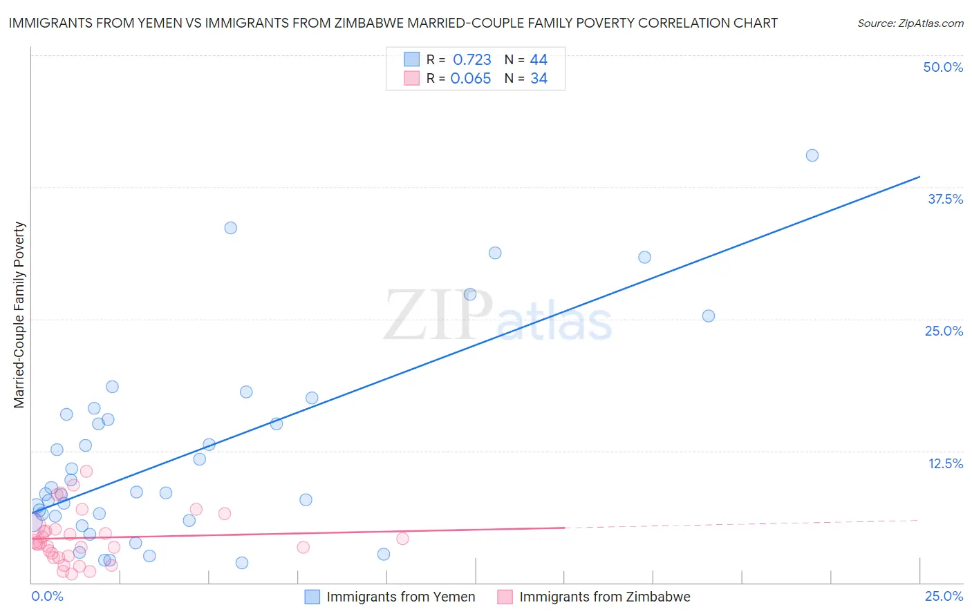 Immigrants from Yemen vs Immigrants from Zimbabwe Married-Couple Family Poverty