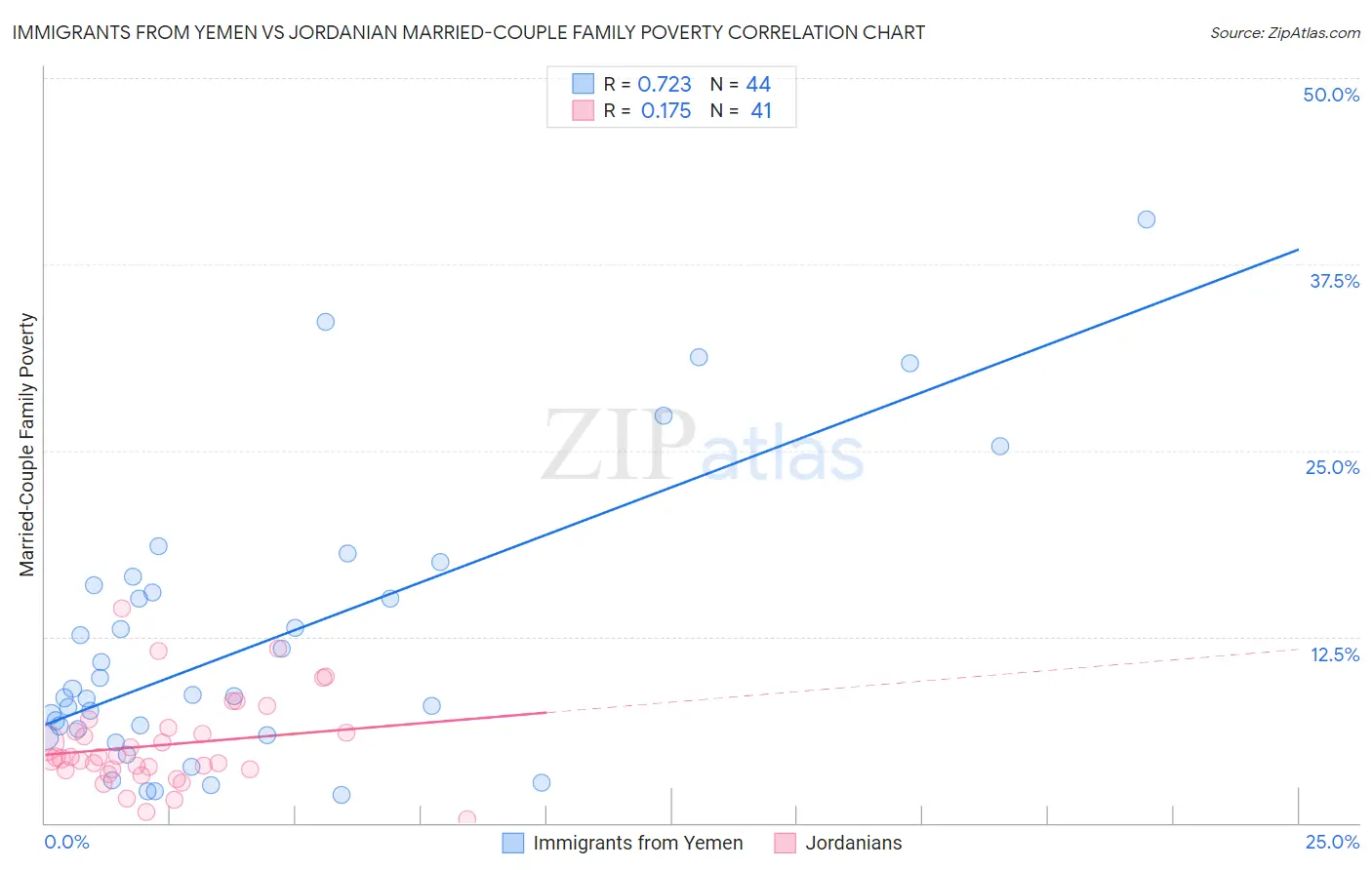 Immigrants from Yemen vs Jordanian Married-Couple Family Poverty