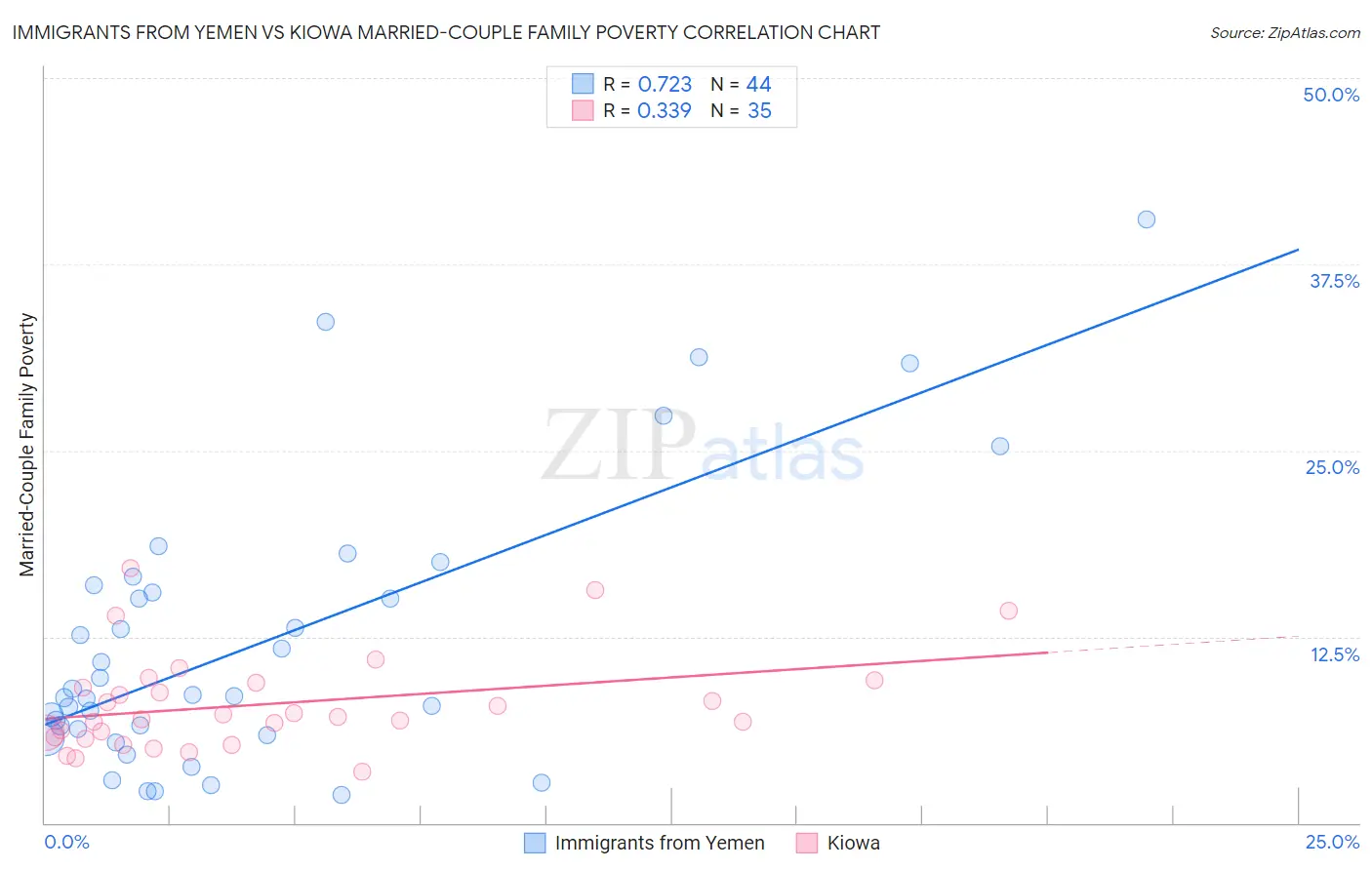 Immigrants from Yemen vs Kiowa Married-Couple Family Poverty