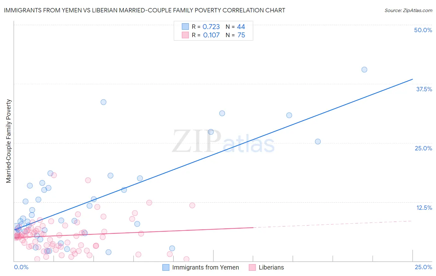 Immigrants from Yemen vs Liberian Married-Couple Family Poverty